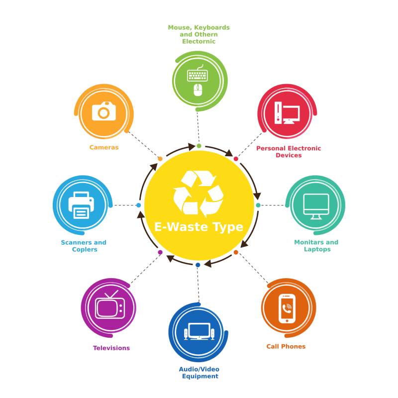 E Waste Recycling Company Delhi Electronic Waste Management